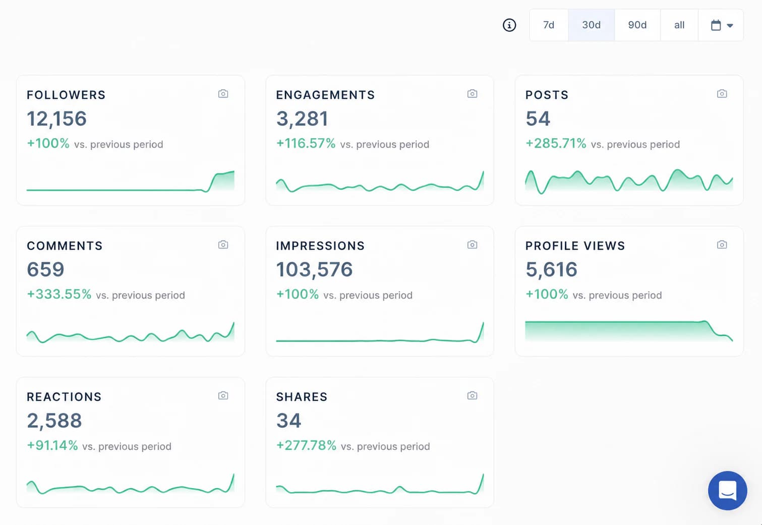 Thirty-day founder analytics dashboard showing follower, engagement, impression and profile-view growth