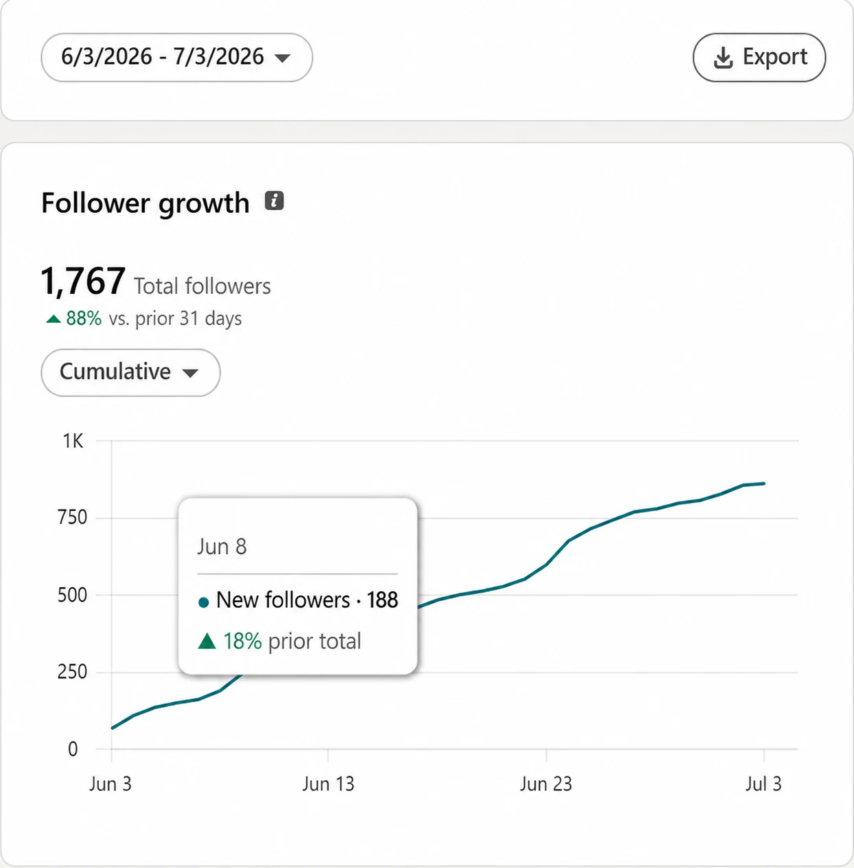 Verified LinkedIn follower growth analytics